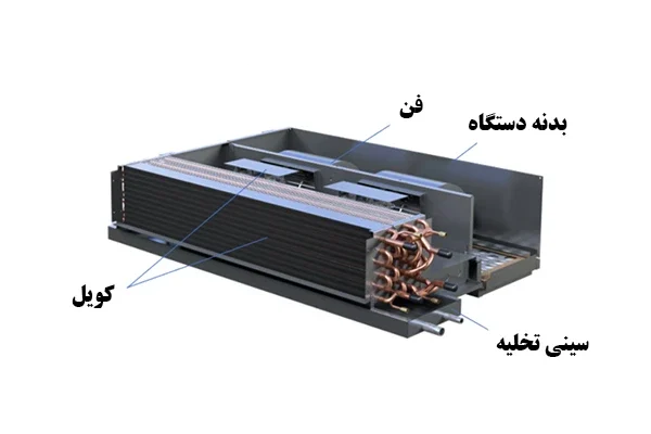 اجزای تشکیل دهنده فن کوئل