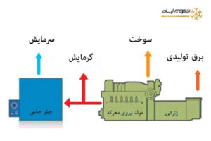 چیلر گرمایشی و سرمایشی