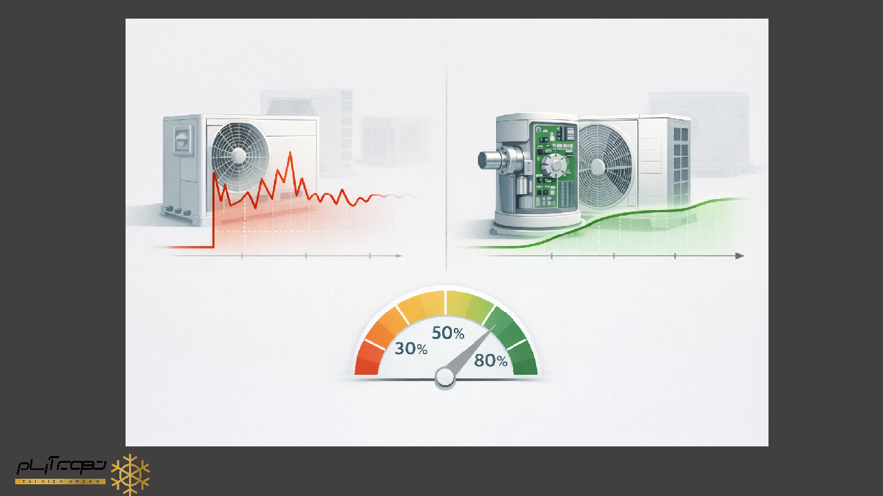 تفاوت عملکرد کمپرسور اینورتردار در بار جزئی (PLR) نسبت به کمپرسور دور ثابت